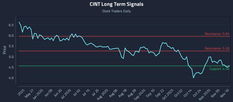 CINT Long Term Analysis for November 10 2025