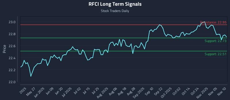 RFCI Long Term Analysis for November 10 2025