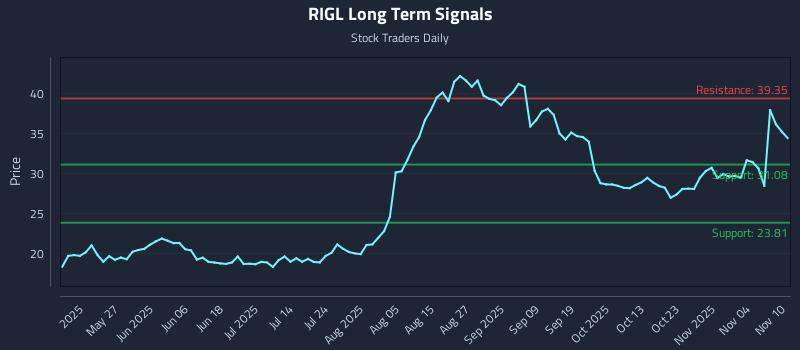RIGL Long Term Analysis for November 10 2025