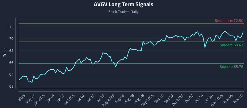 AVGV Long Term Analysis for November 10 2025 AVGV Long Term Analysis for November 10 2025