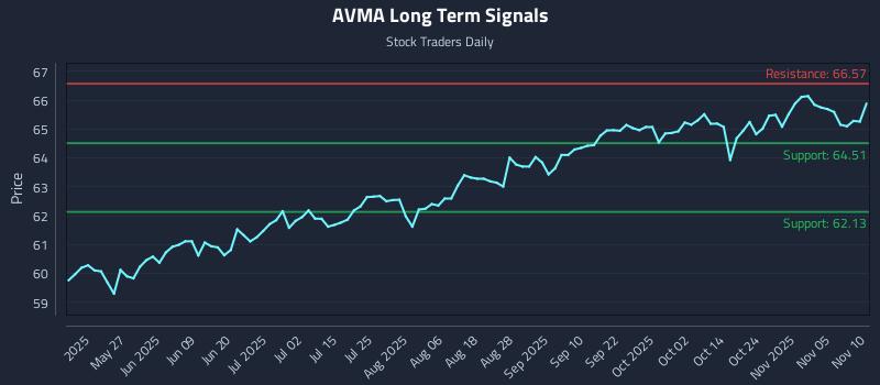AVMA Long Term Analysis for November 10 2025 AVMA Long Term Analysis for November 10 2025