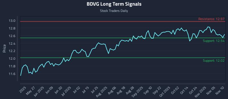 BDVG Long Term Analysis for November 10 2025 BDVG Long Term Analysis for November 10 2025