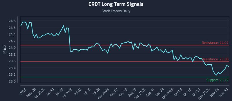CRDT Long Term Analysis for November 11 2025 CRDT Long Term Analysis for November 11 2025