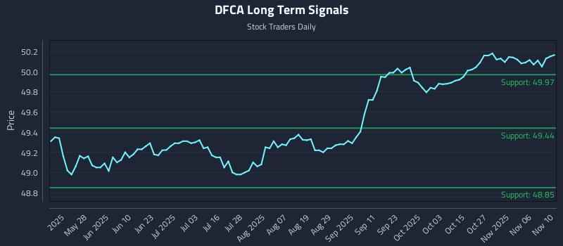 DFCA Long Term Analysis for November 11 2025