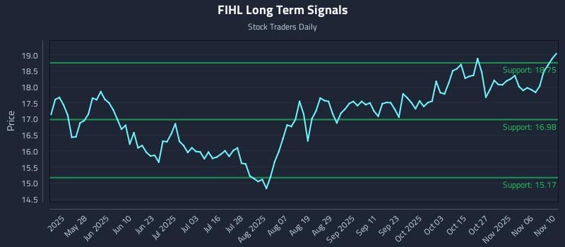 FIHL Long Term Analysis for November 11 2025 FIHL Long Term Analysis for November 11 2025