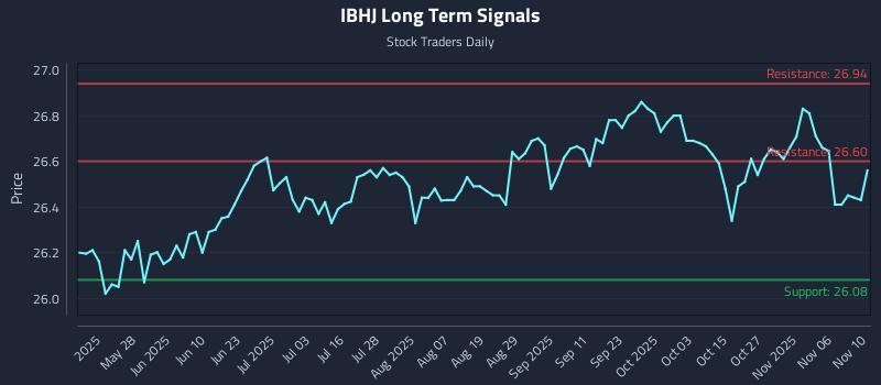 IBHJ Long Term Analysis for November 11 2025