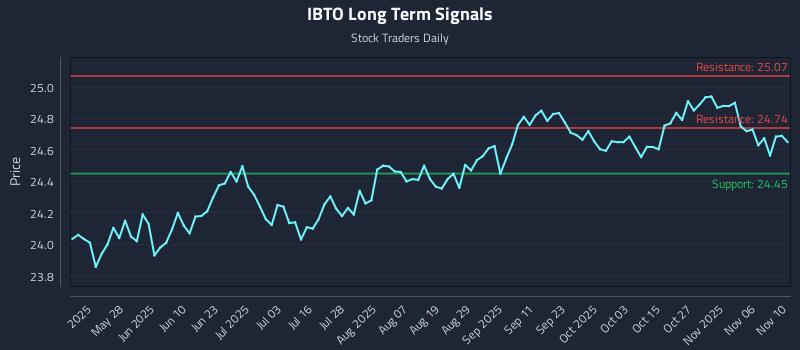 IBTO Long Term Analysis for November 11 2025