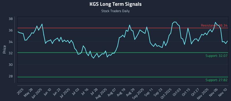 KGS Long Term Analysis for November 11 2025