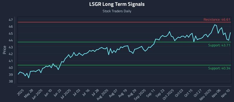 LSGR Long Term Analysis for November 11 2025 LSGR Long Term Analysis for November 11 2025