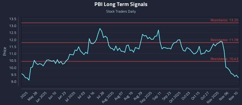 PBI Long Term Analysis for November 11 2025 PBI Long Term Analysis for November 11 2025