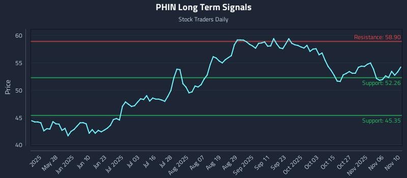 PHIN Long Term Analysis for November 11 2025