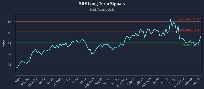 SKE Long Term Analysis for November 11 2025