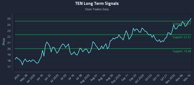 TEN Long Term Analysis for November 11 2025