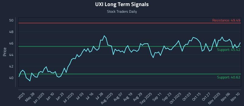 UXI Long Term Analysis for November 11 2025 UXI Long Term Analysis for November 11 2025