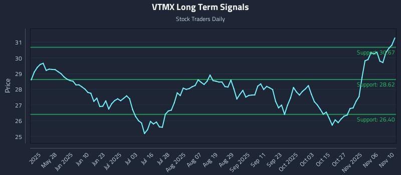 VTMX Long Term Analysis for November 11 2025