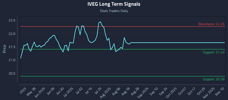 IVEG Long Term Analysis for November 11 2025 IVEG Long Term Analysis for November 11 2025