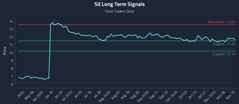 SIJ Long Term Analysis for November 11 2025
