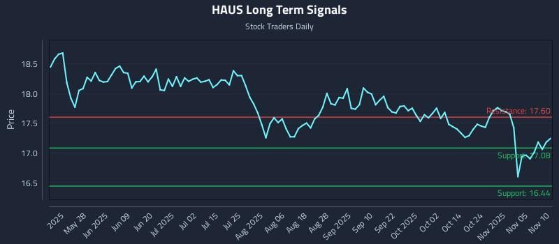 HAUS Long Term Analysis for November 11 2025