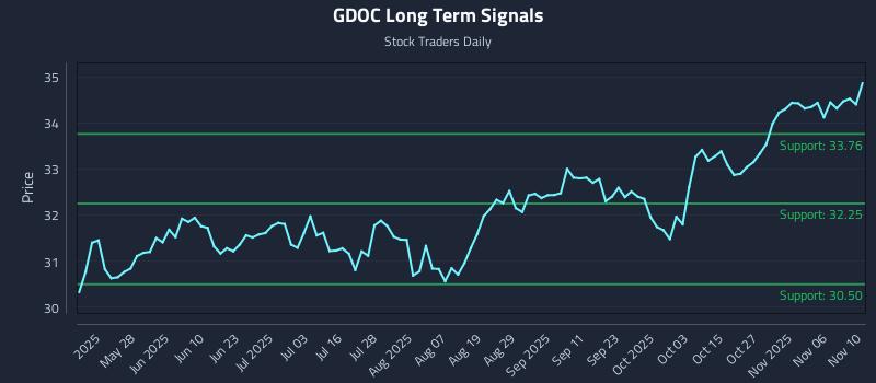 GDOC Long Term Analysis for November 11 2025