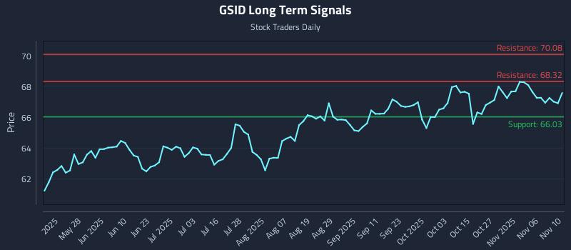 GSID Long Term Analysis for November 11 2025