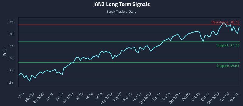 JANZ Long Term Analysis for November 11 2025