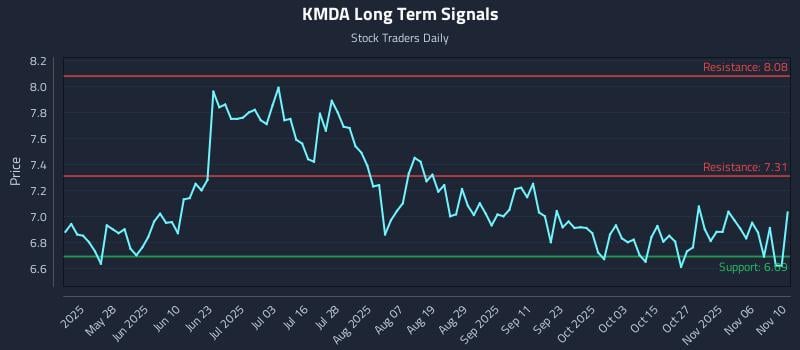KMDA Long Term Analysis for November 11 2025
