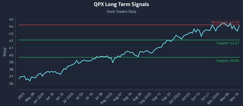 QPX Long Term Analysis for November 11 2025 QPX Long Term Analysis for November 11 2025