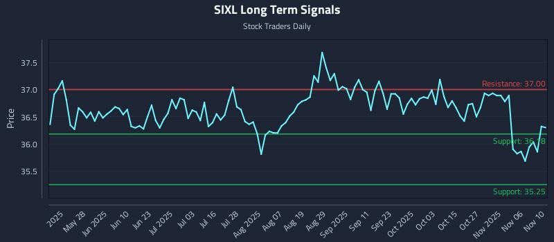 SIXL Long Term Analysis for November 11 2025