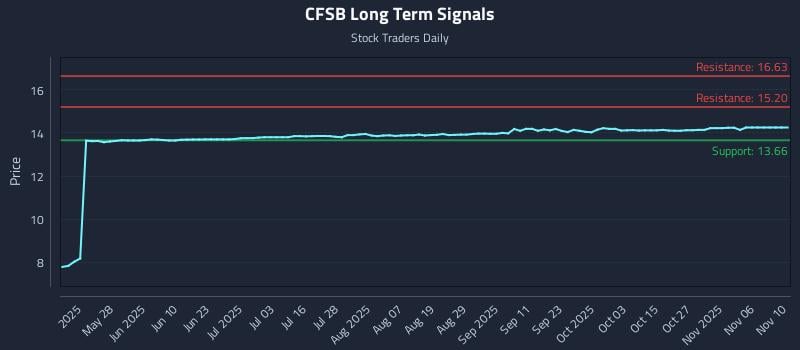 CFSB Long Term Analysis for November 11 2025
