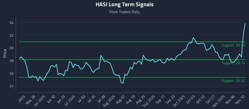 HASI Long Term Analysis for November 11 2025 HASI Long Term Analysis for November 11 2025