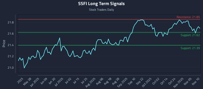 SSFI Long Term Analysis for November 11 2025