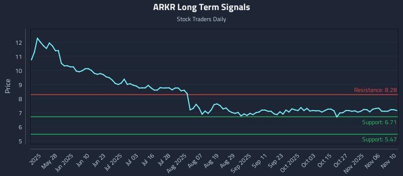 ARKR Long Term Analysis for November 11 2025