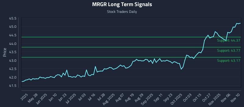 MRGR Long Term Analysis for November 11 2025 MRGR Long Term Analysis for November 11 2025