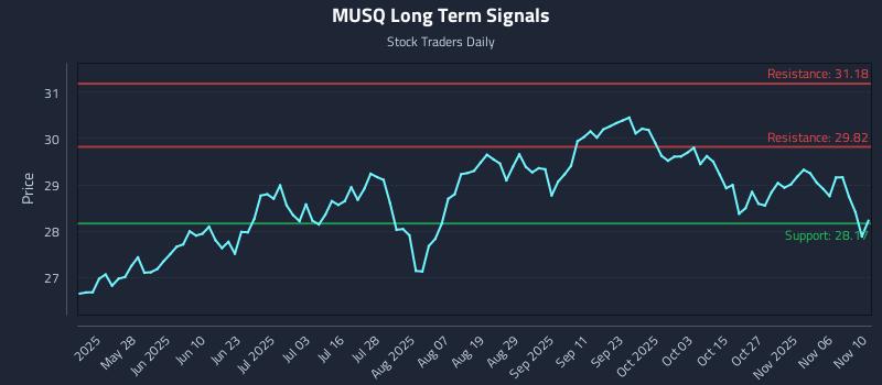 MUSQ Long Term Analysis for November 11 2025