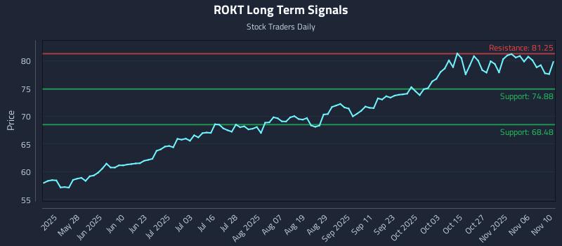 ROKT Long Term Analysis for November 11 2025 ROKT Long Term Analysis for November 11 2025