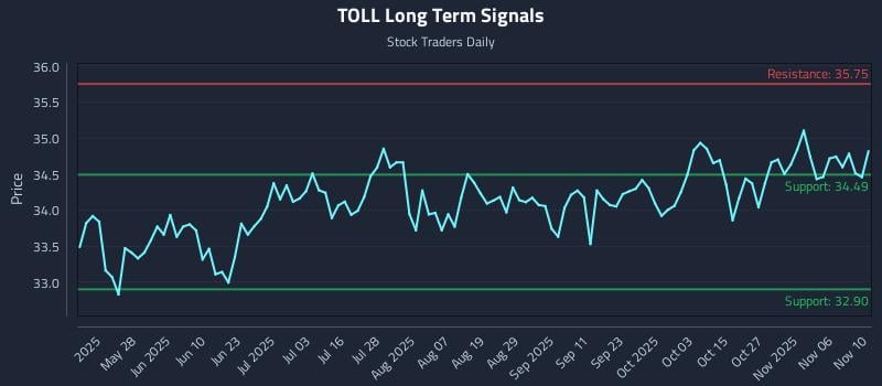 TOLL Long Term Analysis for November 11 2025 TOLL Long Term Analysis for November 11 2025