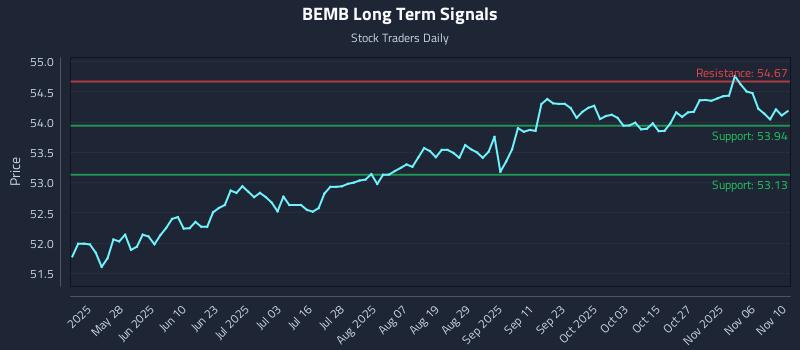 BEMB Long Term Analysis for November 11 2025