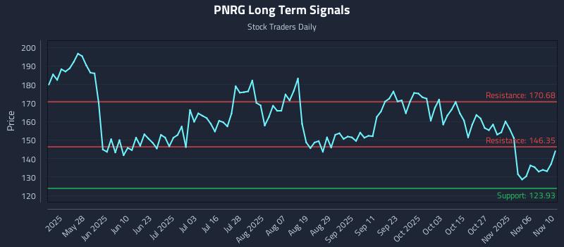 PNRG Long Term Analysis for November 11 2025 PNRG Long Term Analysis for November 11 2025