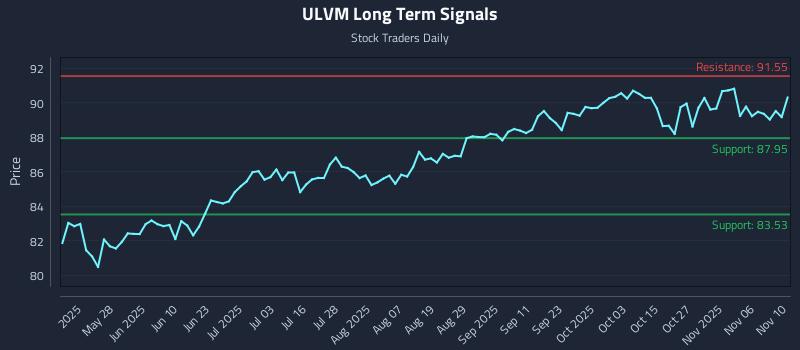 ULVM Long Term Analysis for November 11 2025