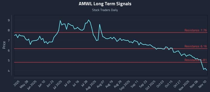 AMWL Long Term Analysis for November 11 2025
