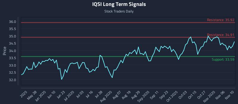 IQSI Long Term Analysis for November 11 2025 IQSI Long Term Analysis for November 11 2025