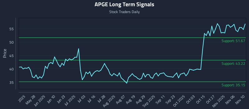 APGE Long Term Analysis for November 11 2025 APGE Long Term Analysis for November 11 2025