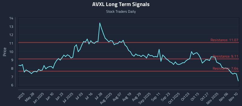 AVXL Long Term Analysis for November 11 2025