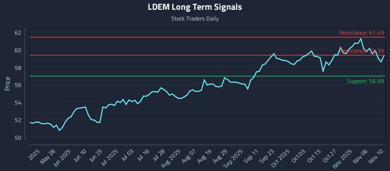 LDEM Long Term Analysis for November 11 2025
