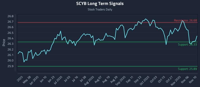 SCYB Long Term Analysis for November 11 2025