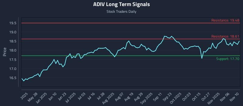 ADIV Long Term Analysis for November 11 2025