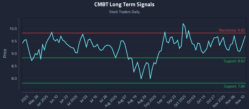 CMBT Long Term Analysis for November 11 2025 CMBT Long Term Analysis for November 11 2025