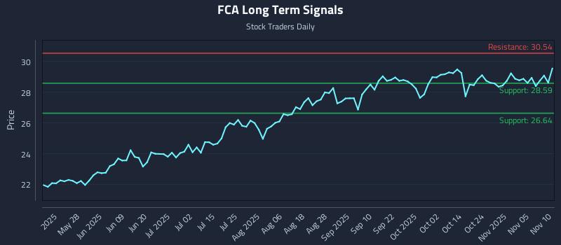 FCA Long Term Analysis for November 11 2025 FCA Long Term Analysis for November 11 2025