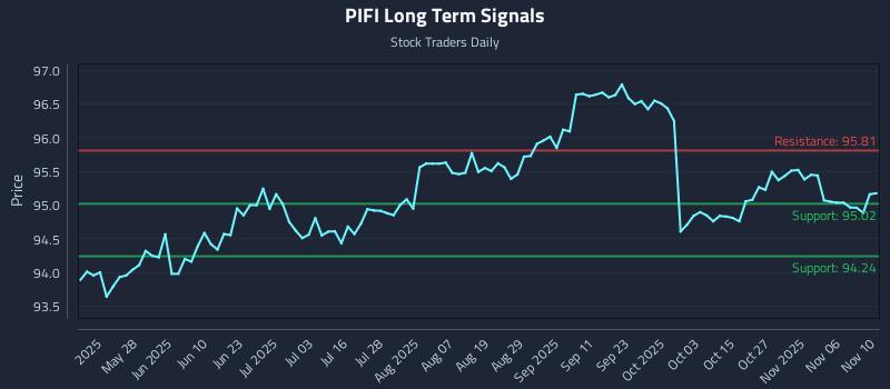 PIFI Long Term Analysis for November 11 2025 PIFI Long Term Analysis for November 11 2025