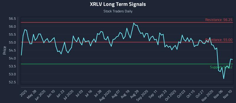 XRLV Long Term Analysis for November 11 2025 XRLV Long Term Analysis for November 11 2025